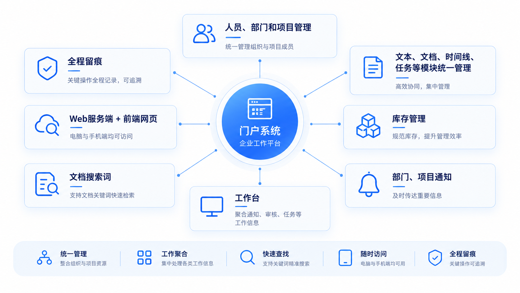 门户系统企业工作平台：人员部门项目管理、文本文档时间线任务等模块统一管理、库存管理、部门项目通知、工作台、全程留痕、Web服务端与前端网页、文档搜索词